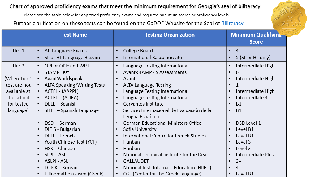 Seal of Biliteracy Testing Requirements