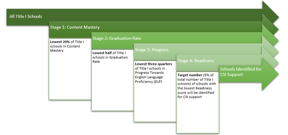 Chart showing how elementary and middle schools are chosen for CSI Support 
